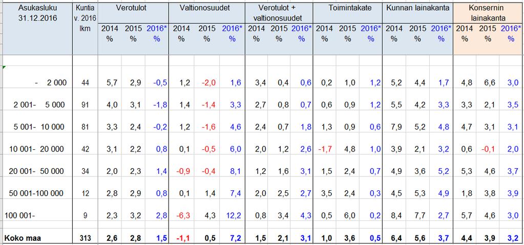 Pienemmissä kunnissa tulorahoituksen kehittyminen