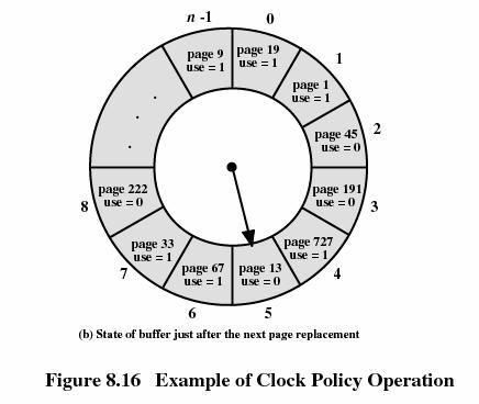 jonossa päästään seuraavalla kerralla tämän sivun kohdalle (jolloin R==0) R=1 R=0 Nykyhetki = 20 Clock-poistoalgoritmi Second Chance algoritmin modifikaatio ei sivujen siirtelyä listassa Käy