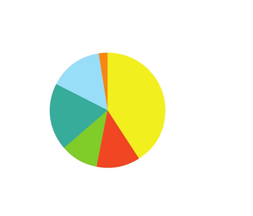 palvelujen ostot 66,1 M (18,9 %) Aineet, tarvikkeet ja tavarat 52,6 M (15,1 %)