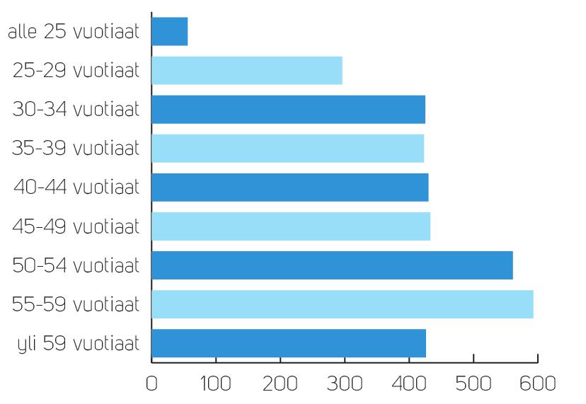 PALVELUSUHTEET VUONNA 2016 Lääkärit 469 Hoitohenkilöstö 2 156 Muu henkilöstö 1 018 YHTEENSÄ 3 643 joista - liikelaitos