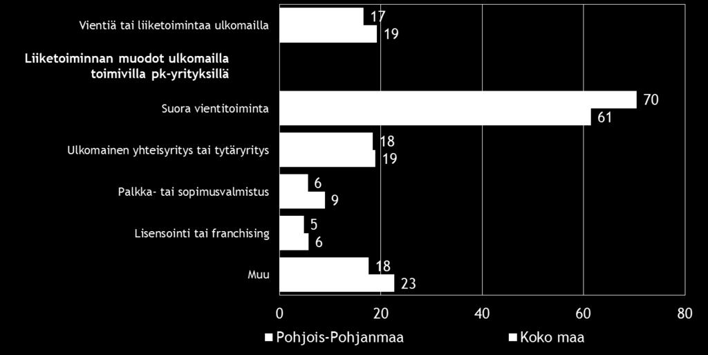 14 Pk-yritysbarometri syksy 2015 6. PK-YRITYSTEN KANSAINVÄLISTYMINEN Koko maan pk-yrityksistä noin viidenneksellä ja Pohjois-Pohjanmaan alueella 14 prosentilla on suoraa tuontitoimintaa. Taulukko 7.