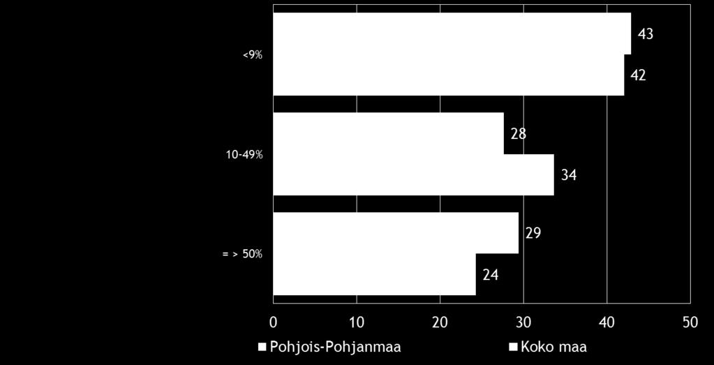 Pk-yritysbarometri syksy 2015 15 Kahdella viidesosalla koko maan ja alueen suoraa vientitoimintaa harjoittavista pkyrityksistä viennin osuus kokonaisliikevaihdosta on alle 9 %.