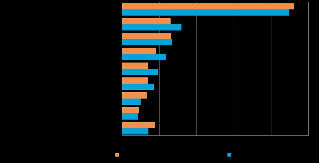 Viennin osuus suoraa vientitoimintaa harjoittavien yritysten kokonaisliikevaihdosta vuonna 2014, % yrityksistä EU-maat on Suomen pk-yritysten selvästi yleisin markkina-alue ulkomailla.