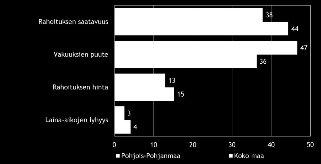 Pk-yritysbarometri syksy 2015 19 Rahoitukseen liittyvistä osatekijöistä vakuuksien puute koetaan alueella koko maata merkittävämpänä kehittämisen