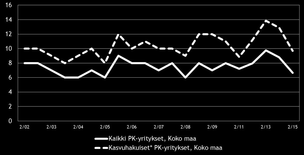 kasvuhakuiset ja yritykset, jotka pyrkivät kasvamaan mahdollisuuksien mukaan Kuva 13.