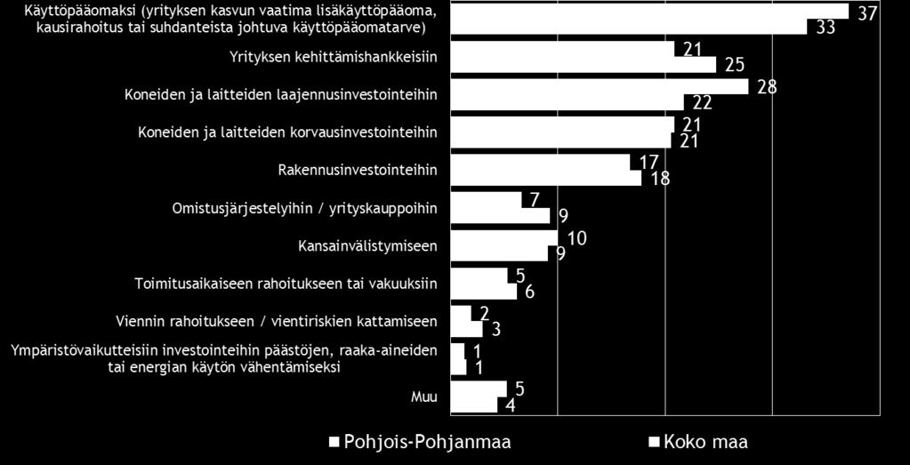 24 Pk-yritysbarometri syksy 2015 Koko maassa ulkopuolista rahoitusta aiotaan käyttää yleisimmin käyttöpääomaksi ja yrityksen kehittämishankkeisiin.