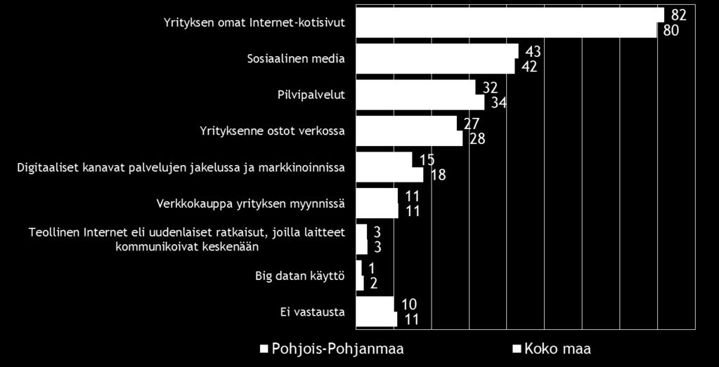 Seuraavaksi eniten pk-yritykset hyödyntävät tai käyttävät digitaalisista työkaluista/palveluista liiketoiminnassaan sosiaalista