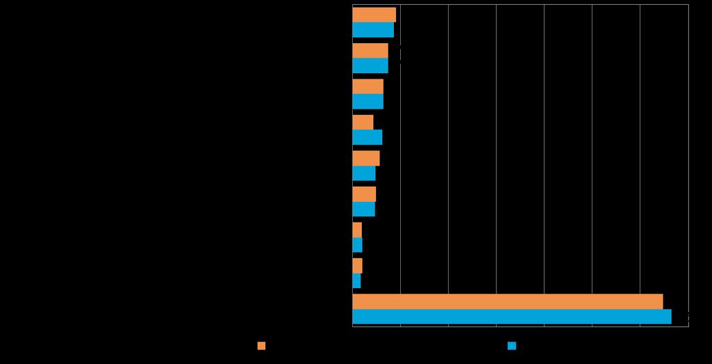 26 Pk-yritysbarometri syksy 2015 Sosiaalinen media on yleisin digitalisoitumiseen liittyvä työkalu/palvelu, joka pkyrityksissä