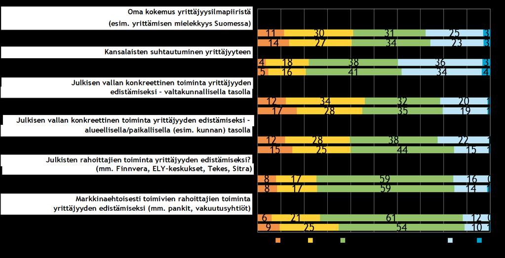 28 Pk-yritysbarometri syksy 2015 Pk-yritysten yrittäjyysilmapiiriä kuvaavista osatekijöistä kansalaisten suhtautumisen yrittäjyyteen arvioidaan koko maan ja Pohjois-Pohjanmaan pk-yrityksissä