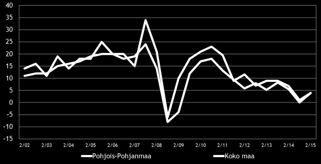 8 Pk-yritysbarometri syksy 2015 3. YRITYKSET JA TYÖLLISYYS Tilastokeskuksen työvoimatiedustelun [2] mukaan koko maan työllisten määrä oli 2 526 000 henkeä kesäkuussa 2015.