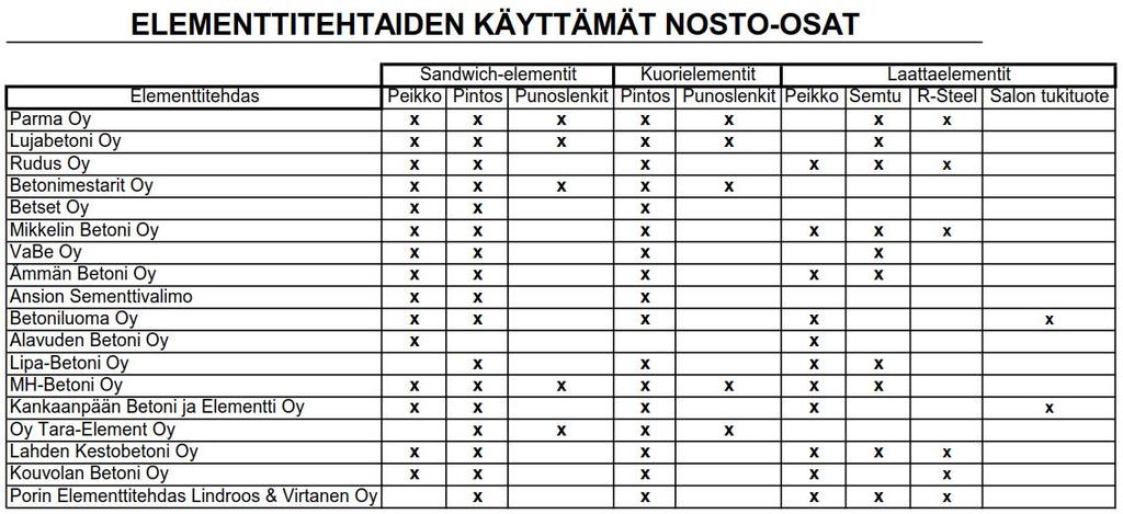 Tämä tulee hyödylliseksi, mikäli jo ennen elementtisuunnittelun aloitusta tiedetään valmisosien valmistaja/valmistajat. 19 Taulukko 1.