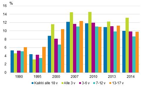 Köyhyysriski liittyy myös perhetyyppiin, sillä se on suurempi yhden huoltajan talouksiin kuuluvilla lapsilla kuin kahden (tai useamman) aikuisen talouteen kuuluvilla lapsilla (kuvio