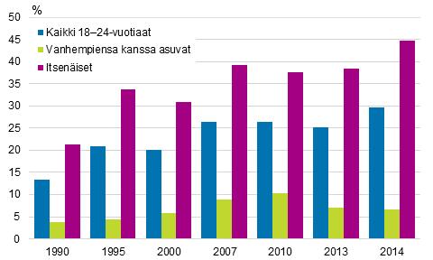 29,7 prosenttia nuorista kuului vuonna 2014 pienituloiseen talouteen. Nuorten pienituloisuus riippuu kotitalouden koostumuksesta ja siitä, millaista toimintaa nuorella on.