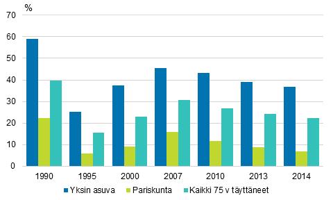 Kotitalousväestöön kuului 460 000 yli 74-vuotiasta vuonna 2014. Heistä 22,2 prosenttia eli 102 000 henkilöä oli pienituloisia. (Taulukko 1 ja kuvio 11.) Kuvio 11.