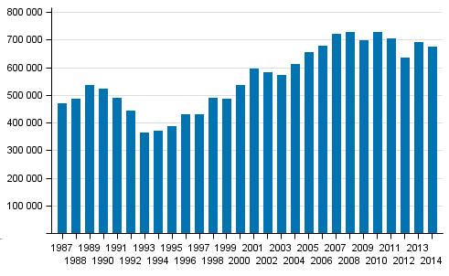 1 Pienituloisuuden kehitys Suomessa 1987 2014 1.1 Pienituloisia oli 674 000 vuonna 2014 Pienituloisia henkilöitä oli 674 000 vuonna 2014.