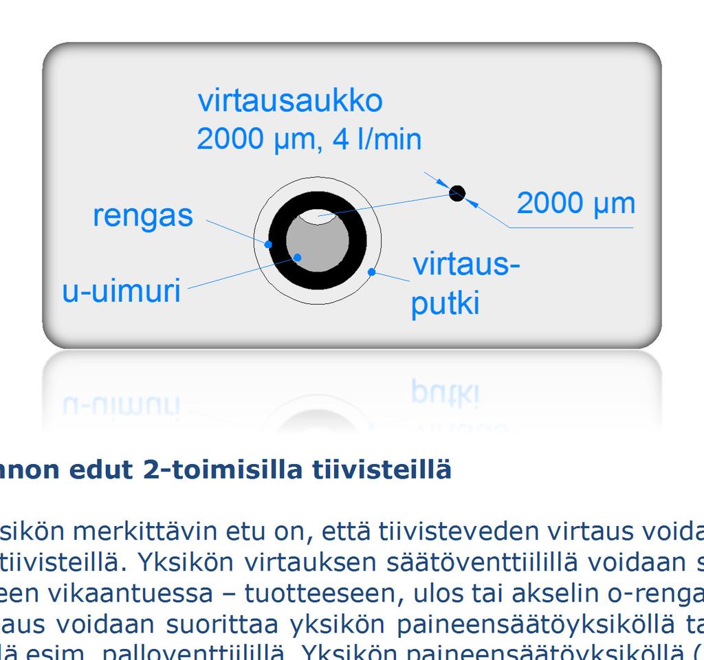 Multi FlowUnit tiivisteveden valvontalaite on myös helppo modifioida poikkeaviin olosuhteisiin, joissa materiaaleilta vaaditaan kemiallista kestävyyttä tai elintarvikehygieniaa.