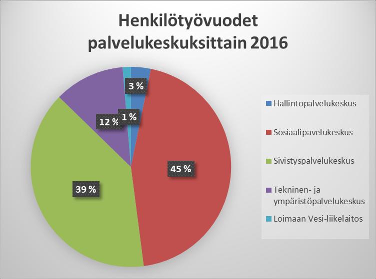 18 Henkilötyövuodet 2016 palvelukeskuksittain: Määrä % Hallintopalvelukeskus 31,50 3,19 Sosiaalipavelukeskus 441,25 44,75 Sivistyspalvelukeskus 388,00 39,35 Tekninen- ja ympäristöpalvelukeskus 112,24
