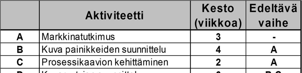 Kriittinen polku - critical path method - Prosessikuvauksen lisäksi on hyvä tietää vaiheiden kestoista ja alkamisajoista aikaisin ja viimeisin mahdollinen aloitusaika Kriittinen polku selvittää