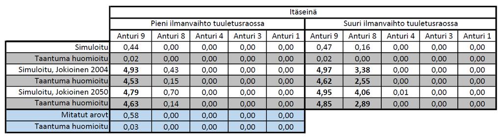 Jäljellä olevista tarkastelupisteistä piste 3 sijaitsi höyrynsulkukankaan sisäpuolella, höyrynsulun ja hirsirungon välissä ja piste 1 rakennuksen sisällä.