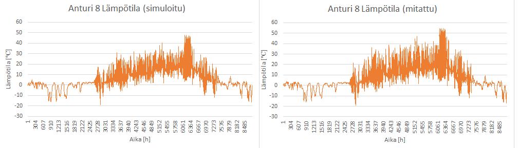 Anturin 9 antama homeindeksin arvo mitatussa rakenteessa oli 0,38.