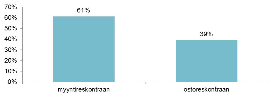 Virastovastuiden lukumäärä/henkilö (n = 18) myyntireskontraan (N=11)
