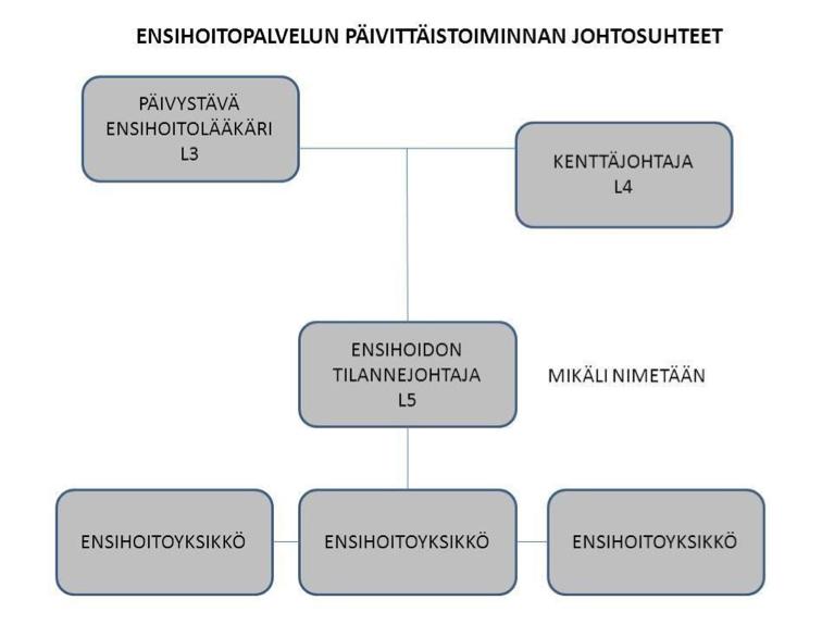 25 4.2 Ensihoitopalvelun johtosuhteet Sairaanhoitopiirin kuntayhtymän tulee sosiaali- ja terveysministeriön asetuksen ensihoitopalvelusta (340/2011, 2 ja 9 ) mukaisesti luoda ensihoitopalveluun