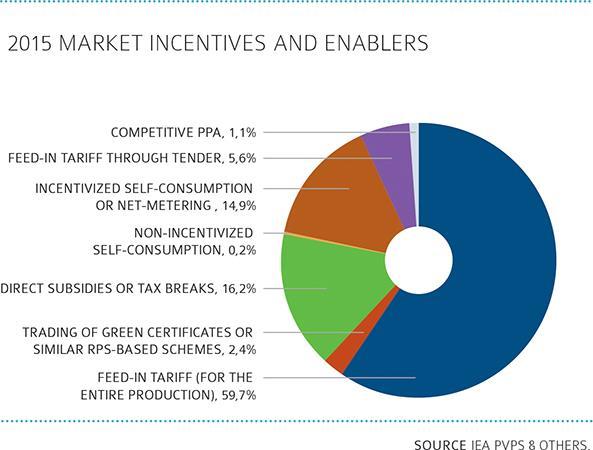 PVPS, Trends in Photovoltaic