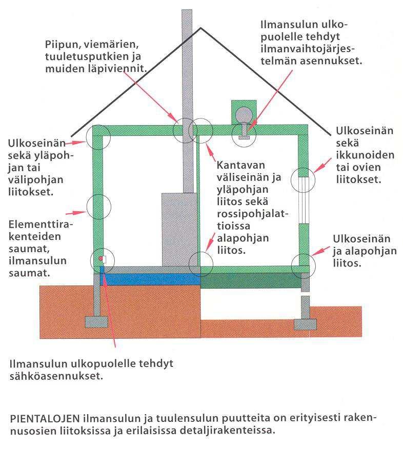 jan liitos. Kuvassa 3 on esitetty rakennuksen yleisimmät ilmanvuotokohdat. (2, s. 99.) KUVA 3. Rakennuksen yleisimmät ilmanvuotokohdat (19, s. 41