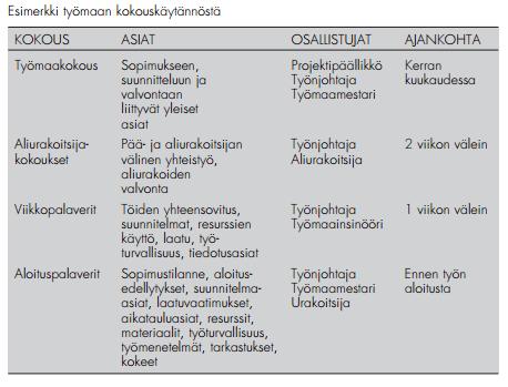22 valmistetaan kirjallinen pöytäkirja (kuva 4.). Työmaakokouksen valmistelusta vastaa työkohteen työnjohtaja. (Ratu S-1229 2011, 4.) Kuva 4. Esimerkki työmaan kokouskäytännöstä.