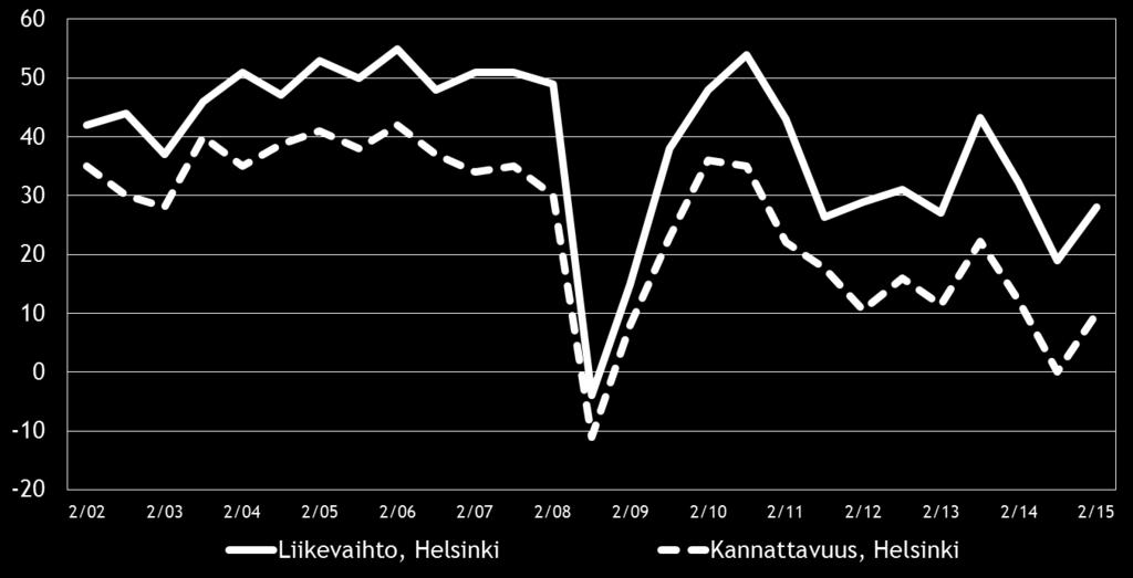 Pk-yritysbarometri, syksy 2015 11 Eri osatekijöiden suhdanteita arvioitaessa materiaalien hintojen nousuun uskotaan koko maassa saldoluvun (42 %) perusteella yleisimmin.