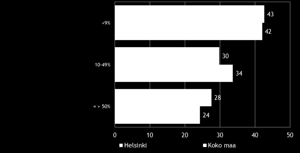 Pk-yritysbarometri, syksy 2015 15 Kahdella viidesosalla koko maan ja Helsingin alueen suoraa vientitoimintaa harjoittavista