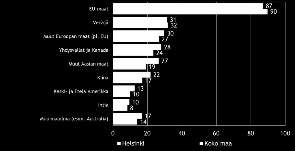 Suomen pk-yritysten selvästi yleisin markkina-alue ulkomailla.