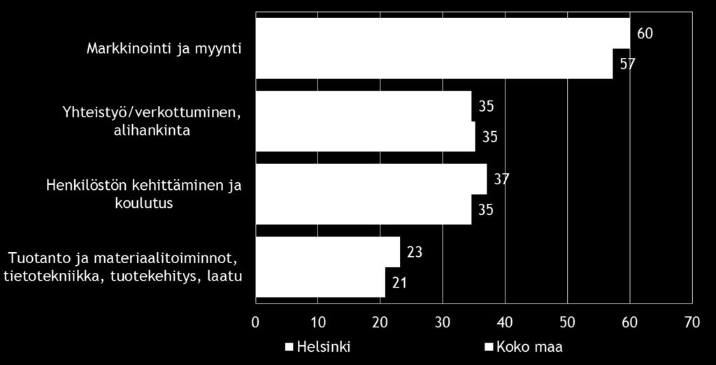 16 Pk-yritysbarometri, syksy 2015 7. PK-YRITYSTEN KEHITTÄMISTARPEET Taulukko 8.