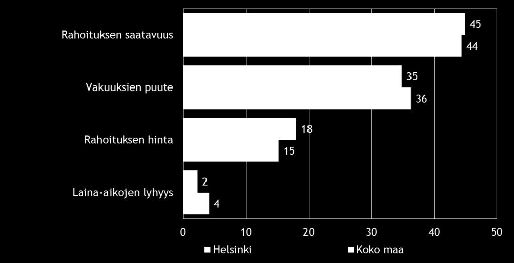 Pk-yritysbarometri, syksy 2015 19 Rahoitukseen liittyvistä osatekijöistä rahoituksen hinta koetaan alueella