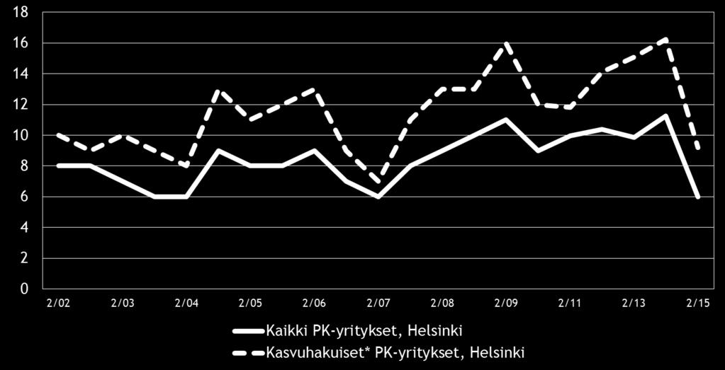 20 Pk-yritysbarometri, syksy 2015 Kuva 12.