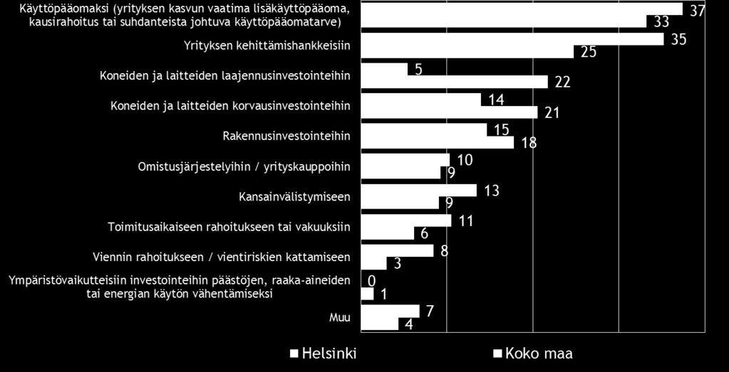 , % Helsinki Koko maa Pankista 64 73 Rahoitusyhtiöstä 17 24 Vakuutusyhtiöstä tai eläkevakuutusyhtiöstä 9 5 Yksityisestä pääomasijoitusyhtiöstä 16 9 Bisnesenkeliltä eli yksityiseltä