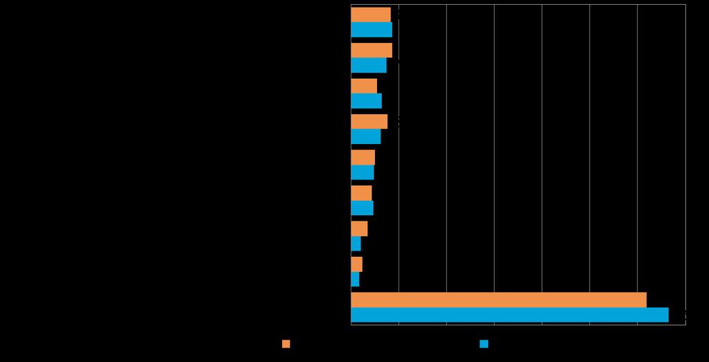 Pk-yritysbarometri, syksy 2015 25 Sosiaalinen media ja verkkokauppa ovat yleisimmät digitalisoitumiseen liittyvät työkalut/palvelut, jotka
