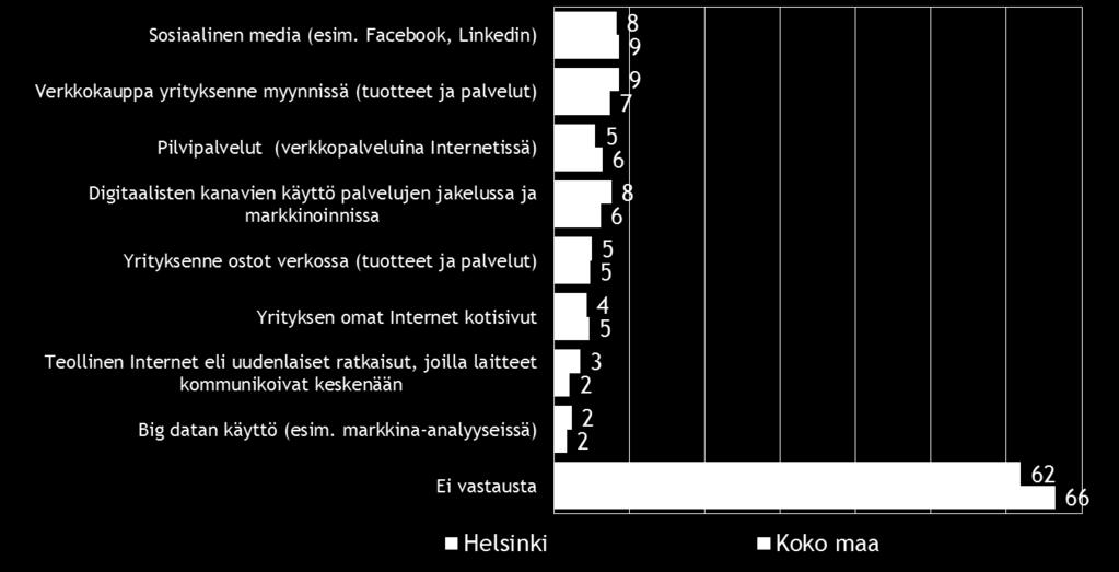 Verkkokaupan käyttöönottoa suunnittelee koko maassa 7 % ja Helsingissä 9 % pk-yrityksistä. Melko suuri osa vastaajista ei ottanut kantaa kysymykseen.