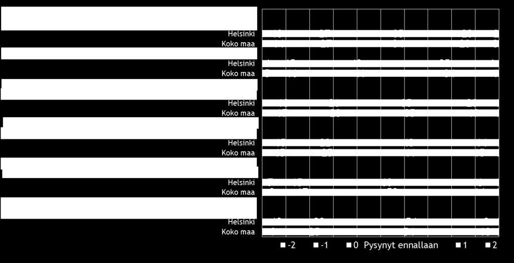 Pk-yritysbarometri, syksy 2015 27 Pk-yritysten yrittäjyysilmapiiriä kuvaavista osatekijöistä kansalaisten suhtautumisen yrittäjyyteen arvioidaan koko maan ja Helsingin pk-yrityksissä kehittyneen
