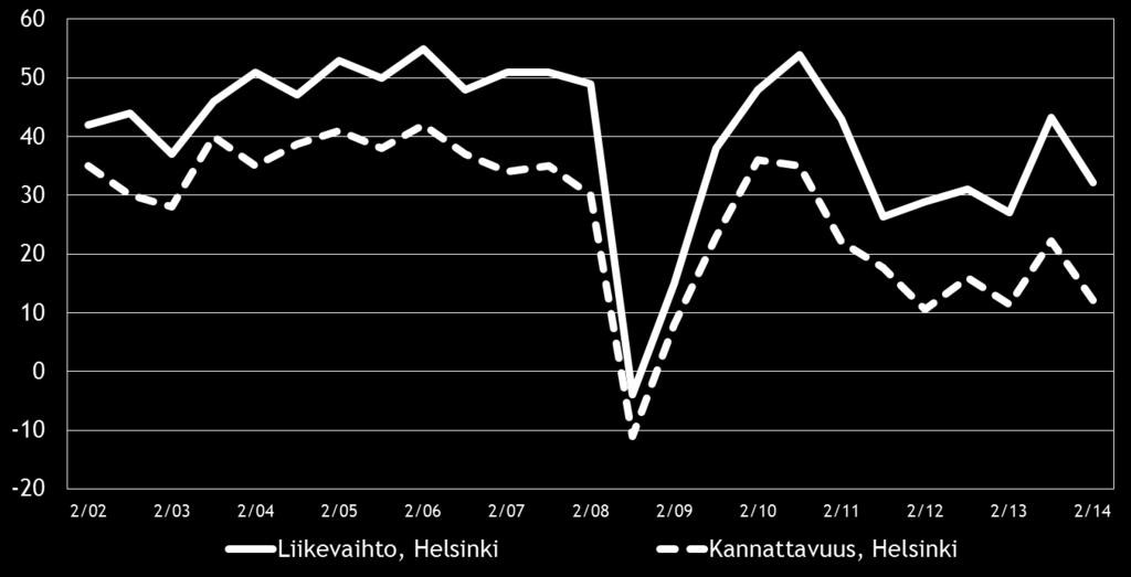 Pk-yritysbarometri, syksy 2014 11 Eri osatekijöiden suhdanteita arvioitaessa tuotteiden ja palveluiden hintojen nousuun uskotaan koko maassa saldoluvun (33 %) perusteella yleisimmin.