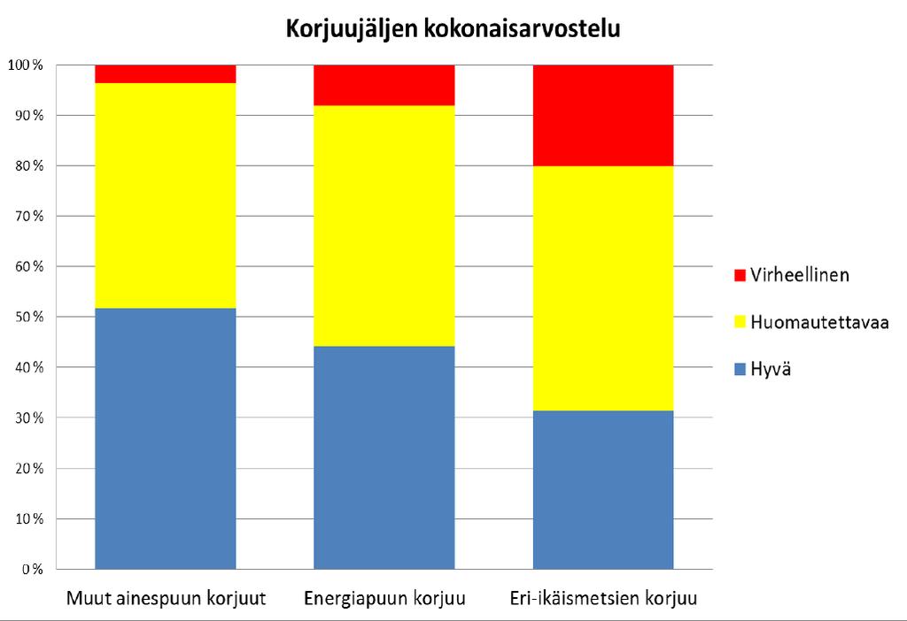 Korjuujäljen kokonaisarvostelu