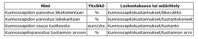 TAULUKKO 2. Kunnossapidon vaikutus liiketoiminnan taloudellisuuteen ja tehokkuuteen (12) 3.