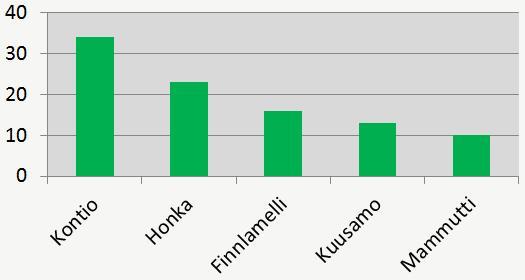 2 KONTIOTUOTE OY 2.1 Yhtiö Kontiotuote Oy on maailman suurin hirsirakennusten valmistaja.