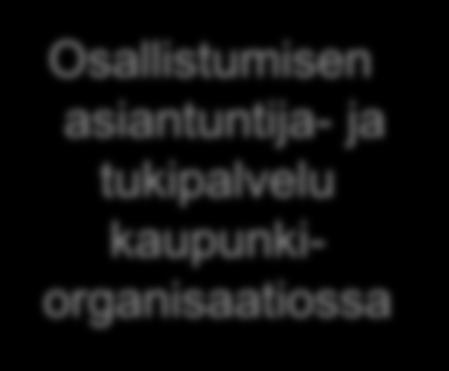 Osallisuus vahvistaa ymmärrystä ja luottamusta kaupungin ja kaupunkilaisten välillä ja tukee edustuksellista