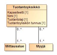 Virtuaaliset tuotantoyksiköt Myyjäkohtaiset pientuotantosummat sekä