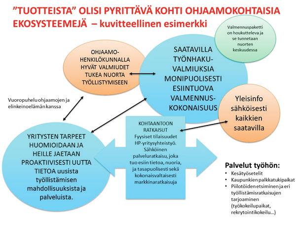 Kuvio 2. Esimerkki Ohjaamokohtaisesta ekosysteemistä Ohjaamojen työllistämiseen liittyvät palvelut on aina räätälöitävä paikallisen palvelutarjonnan mukaan.