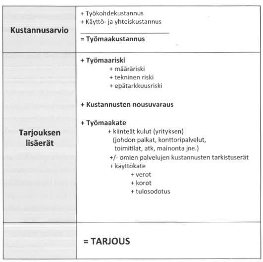 Kuva 10. Tarjouksen muodostaminen (Lindholm ym. 2012) 3.2.1 Kate Hankkeen katevaatimukset määräytyvät yritysjohdon muodostamasta tarjouspolitiikasta.
