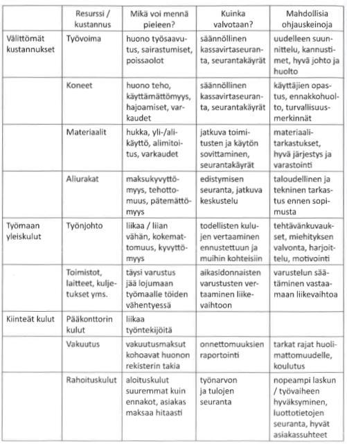 Kuva 13. Rakentamisen kustannusten ja resurssien valvontatapoja (Neale R. ym. 1989) 4.4 Laadunhallinta Tilaaja vaatii tilaamaltaan työltä tiettyjen laatukriteerien täyttymistä.