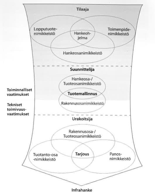 Kuva 17. Nimikkeistö järjestelmä ja rakennushankkeen osapuolet (Rakennustietosäätiö RTS 2015) 5.3 Luontiprosessi Tässä työssä tehty laskentapohja toteutettiin JD-Tarjouslaskenta-ohjelmalla.