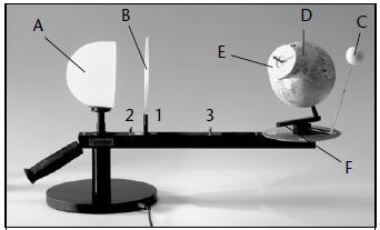 Telluriumin tärkeät osat ja niiden käyttö Kuvan osat: A. Aurinko B. Fresnel-linssi normaalissa asennossa (1), Kuu-asennossa (2) ja aurinko-pisteessä (3) C. Kuu D.